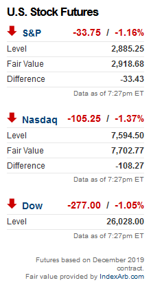 What Are Dow Futures Right Now?