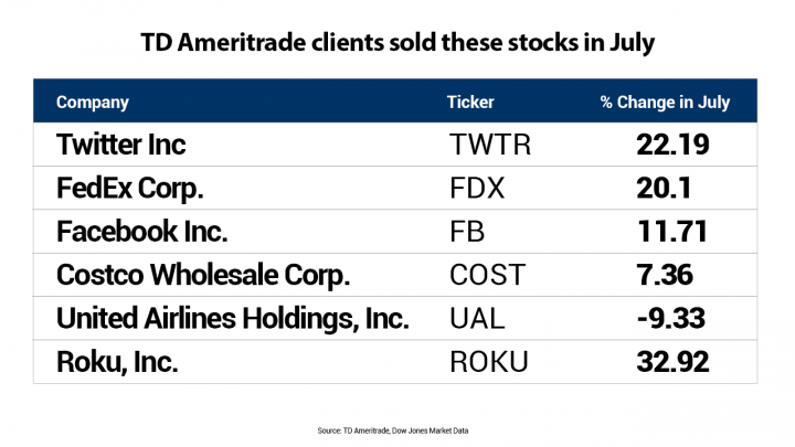 Biggest Stock Brokers in the US: Leading the Financial Landscape
